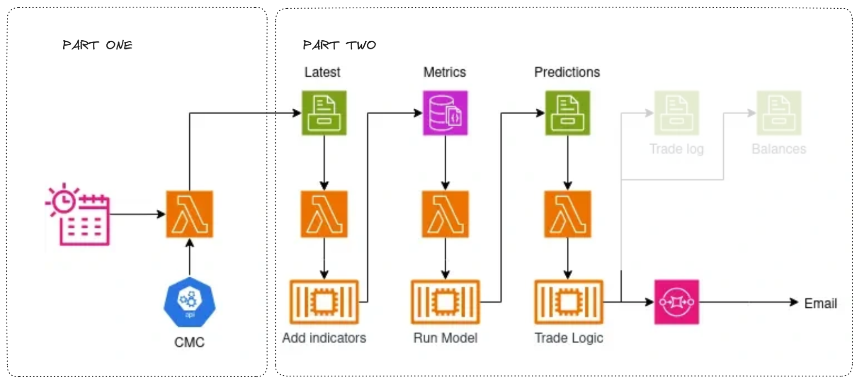 AWS Architecture