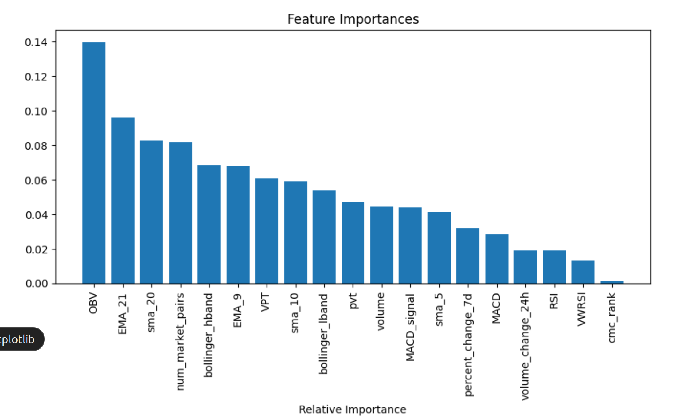 Feature Importance Single-token